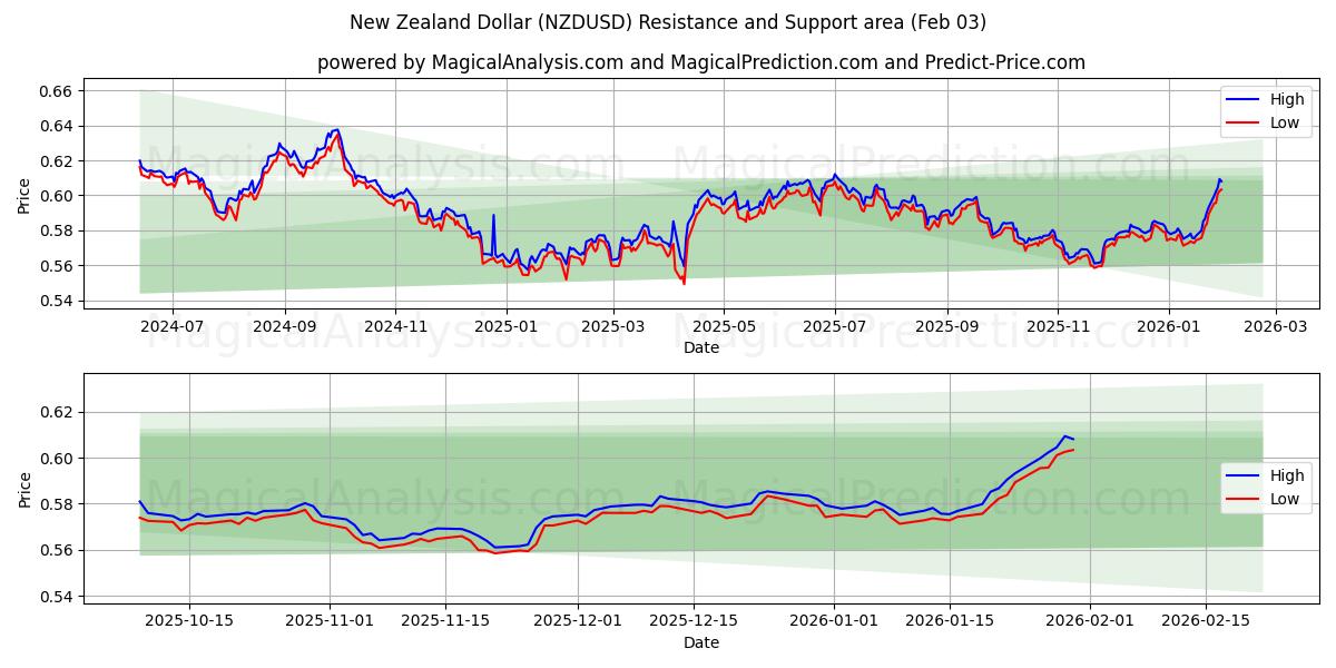  뉴질랜드 달러 (NZDUSD) Support and Resistance area (02 Feb) 