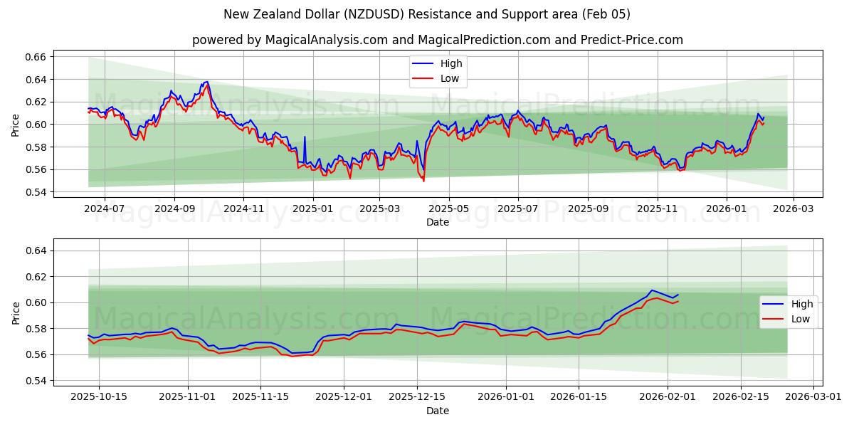  New Zealandske dollar (NZDUSD) Support and Resistance area (04 Feb) 