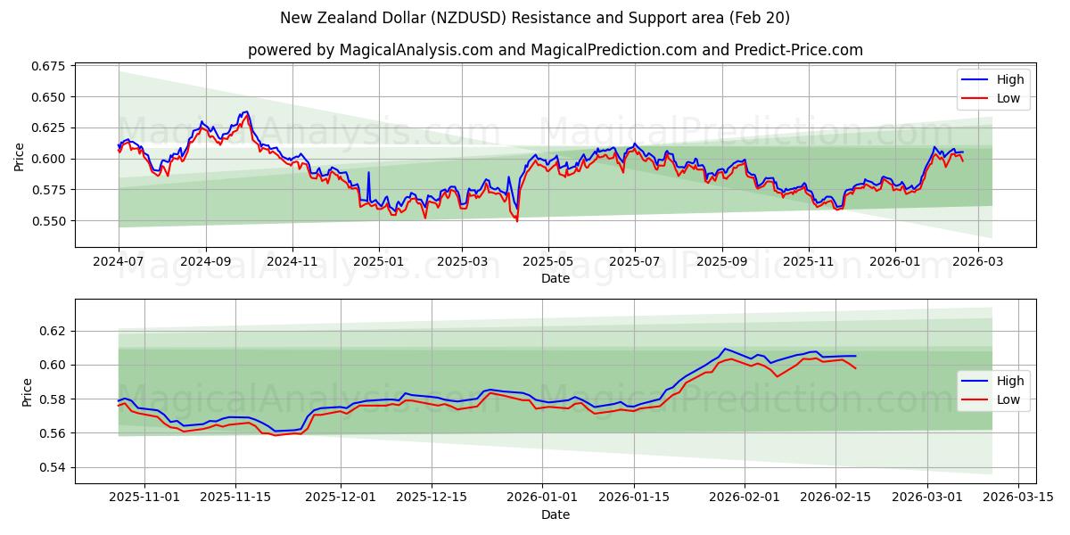  Nieuw-Zeelandse dollar (NZDUSD) Support and Resistance area (19 Feb) 