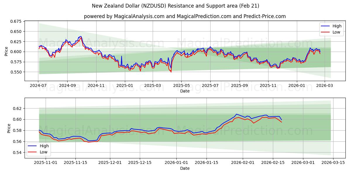  Dólar da Nova Zelândia (NZDUSD) Support and Resistance area (20 Feb) 