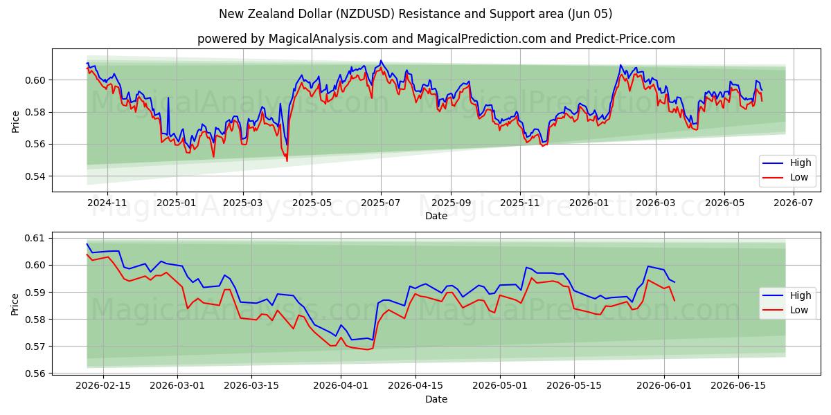  Neuseeland-Dollar (NZDUSD) Support and Resistance area (03 Jun) 