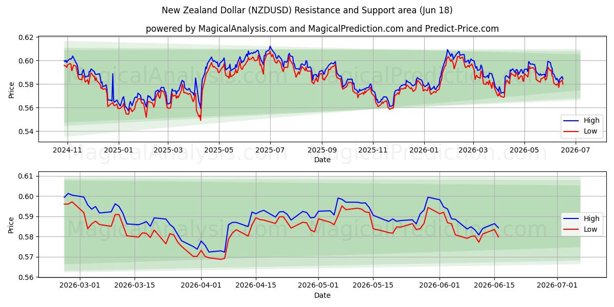  دلار نیوزلند (NZDUSD) Support and Resistance area (09 Jun) 
