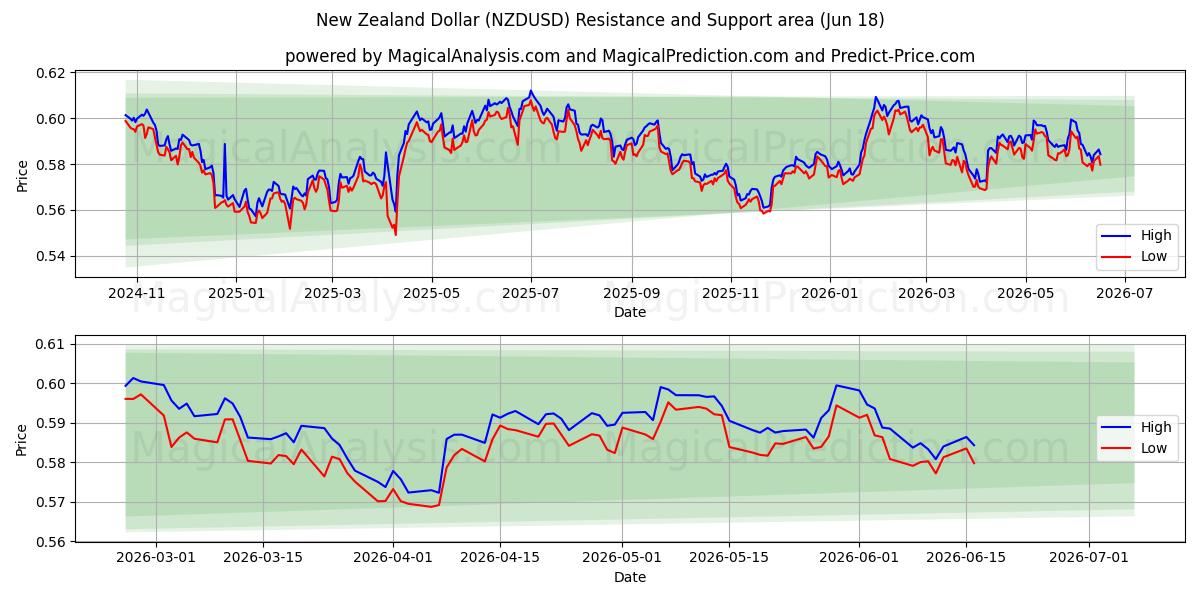 دلار نیوزلند (NZDUSD) Support and Resistance area (11 Jun) 