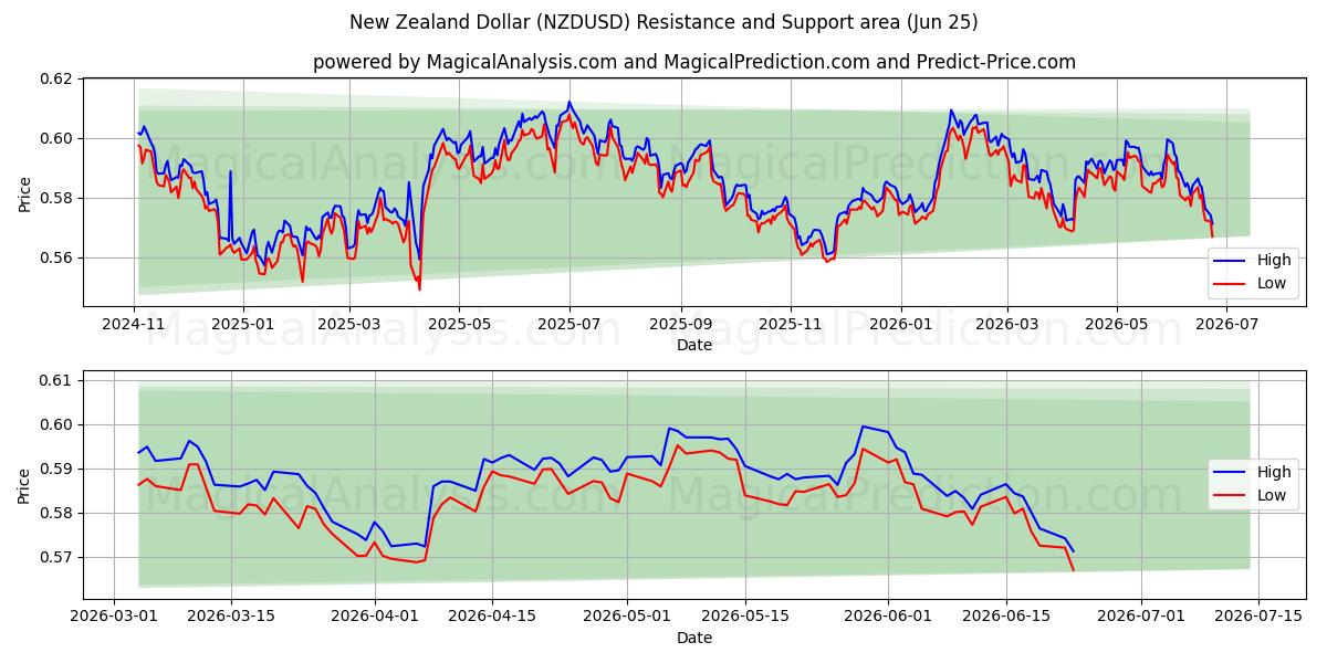  الدولار النيوزيلندي (NZDUSD) Support and Resistance area (24 Jun) 