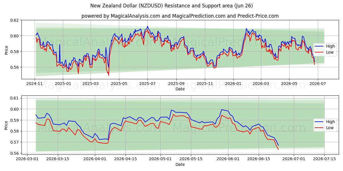  الدولار النيوزيلندي (NZDUSD) Support and Resistance area (25 Jun) 