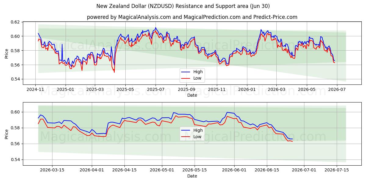 Neuseeland-Dollar (NZDUSD) Support and Resistance area (29 Jun) 