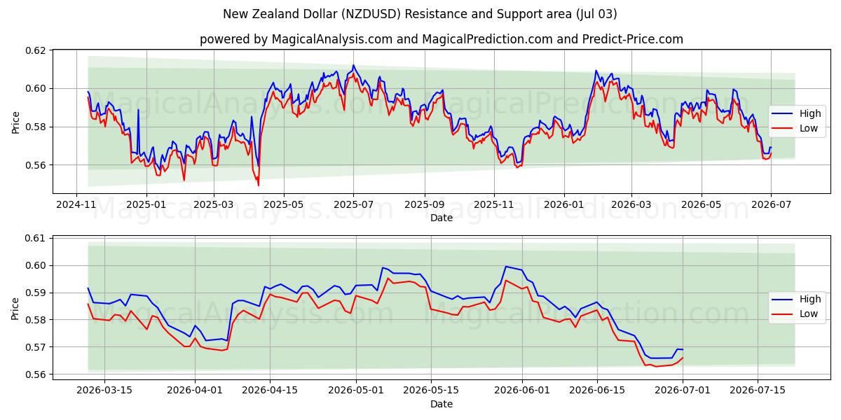  دلار نیوزلند (NZDUSD) Support and Resistance area (02 Jul) 