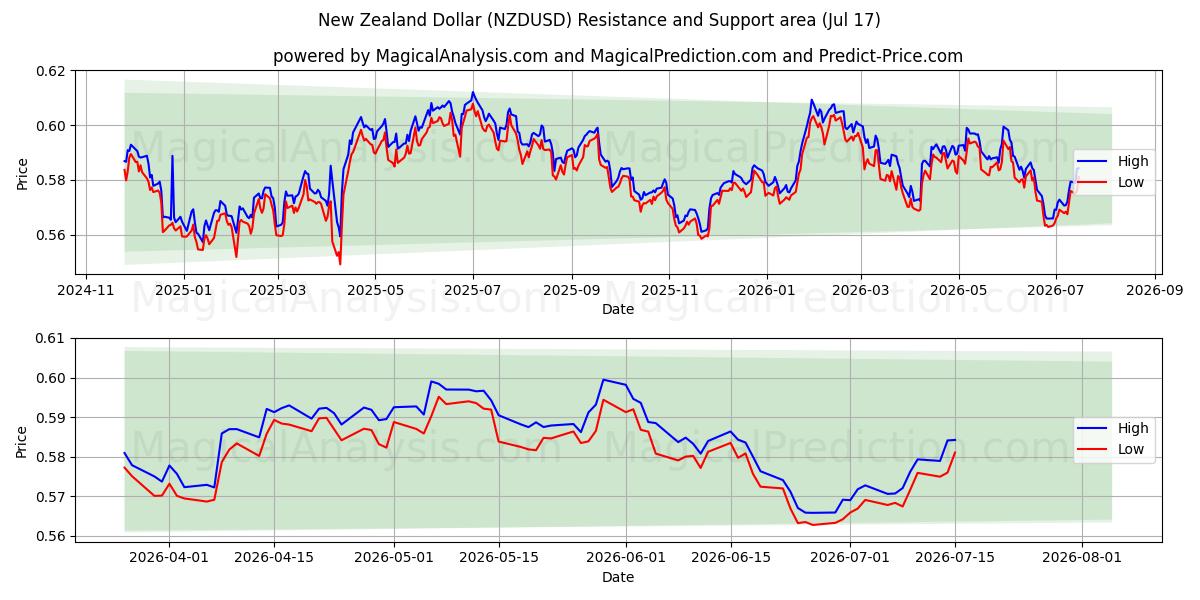  الدولار النيوزيلندي (NZDUSD) Support and Resistance area (16 Jul) 