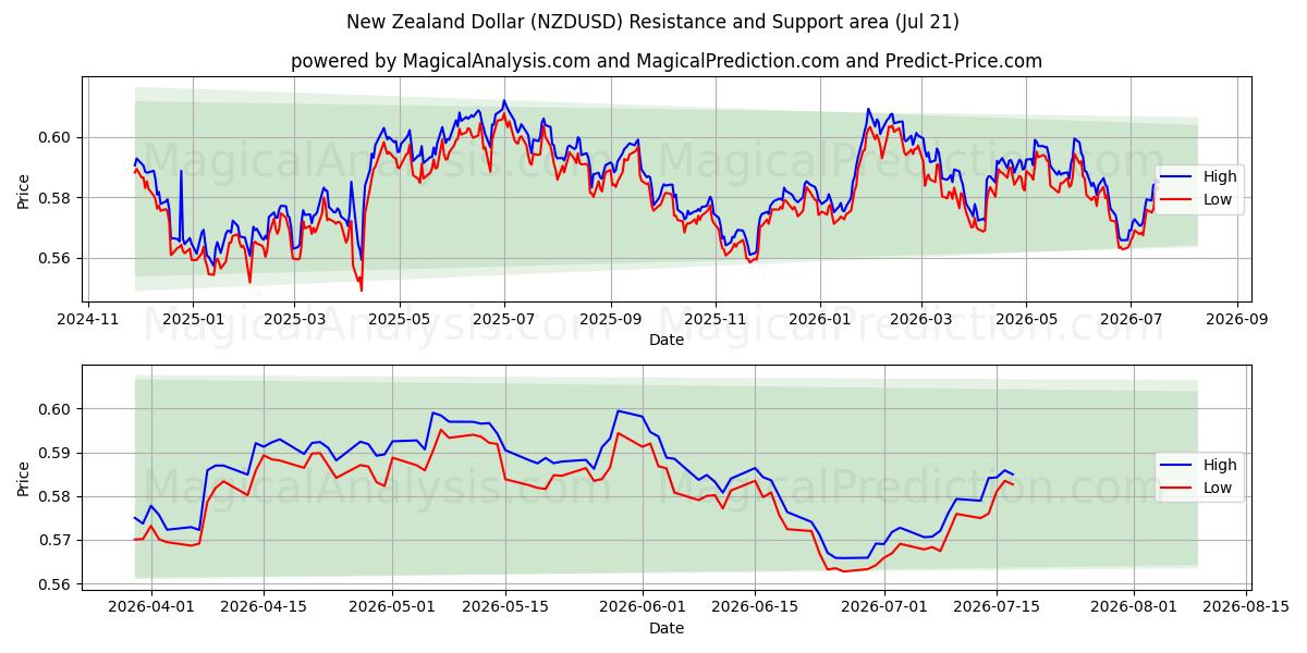  Dollar néo-zélandais (NZDUSD) Support and Resistance area (20 Jul) 