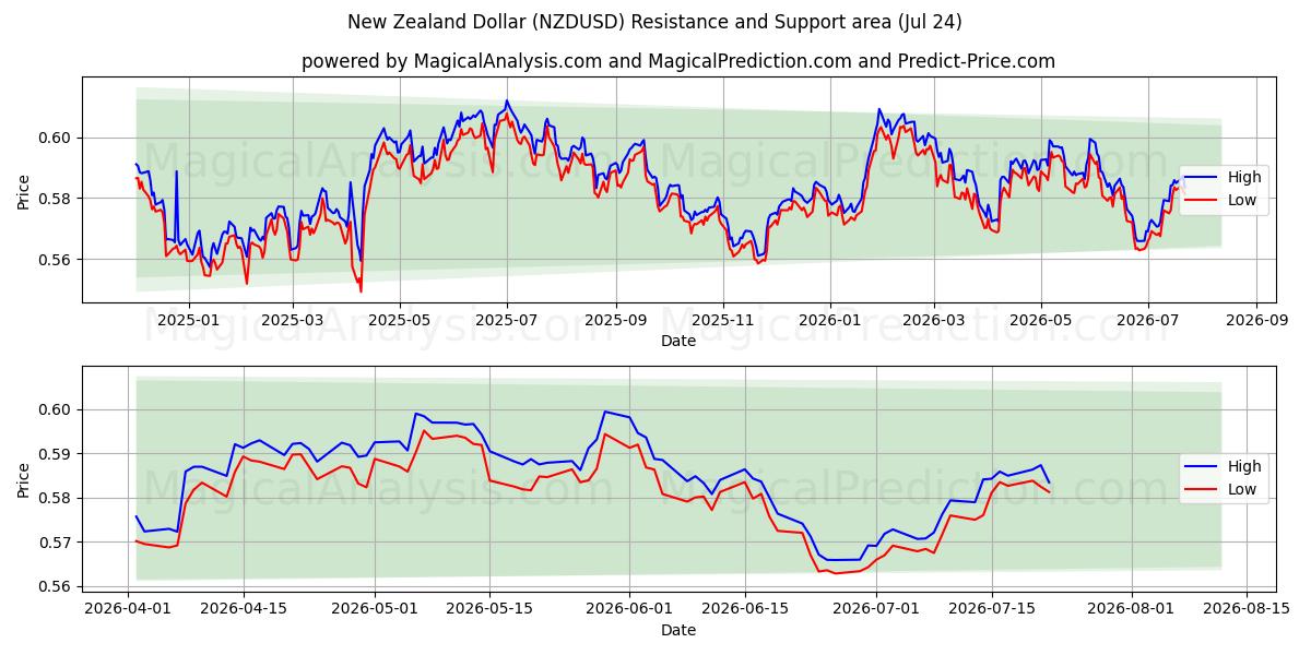  دلار نیوزلند (NZDUSD) Support and Resistance area (23 Jul) 