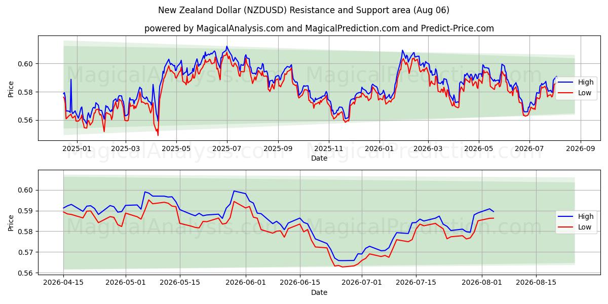  الدولار النيوزيلندي (NZDUSD) Support and Resistance area (05 Aug) 