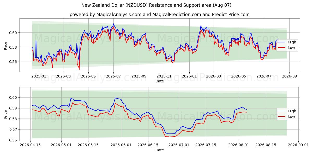  Nieuw-Zeelandse dollar (NZDUSD) Support and Resistance area (06 Aug) 