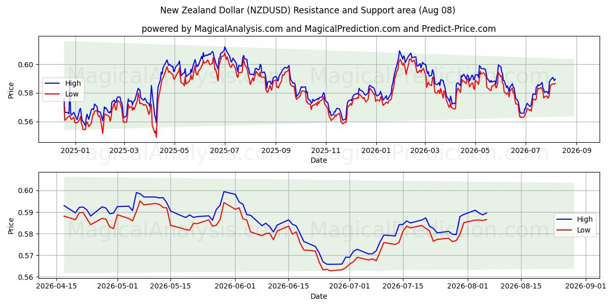  Yeni Zelanda Doları (NZDUSD) Support and Resistance area (07 Aug) 