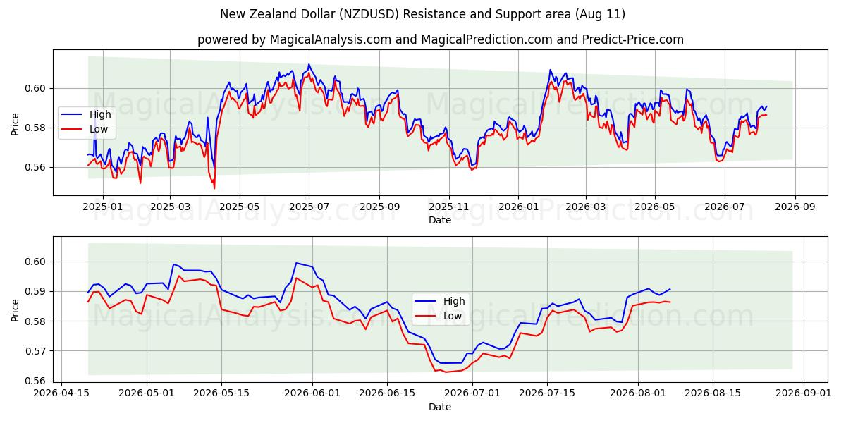  ニュージーランドドル (NZDUSD) Support and Resistance area (10 Aug) 