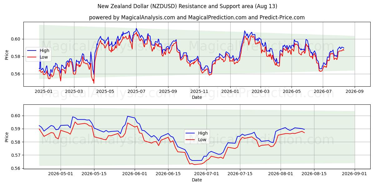  dólar neozelandés (NZDUSD) Support and Resistance area (12 Aug) 