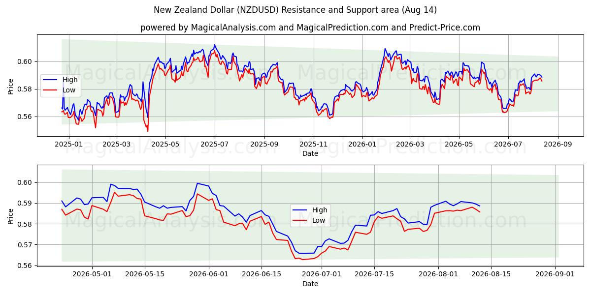  뉴질랜드 달러 (NZDUSD) Support and Resistance area (13 Aug) 