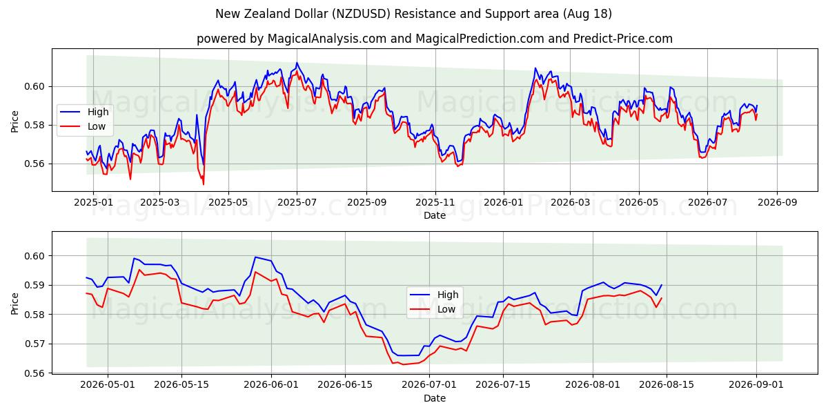  New Zealand Dollar (NZDUSD) Support and Resistance area (14 Aug) 