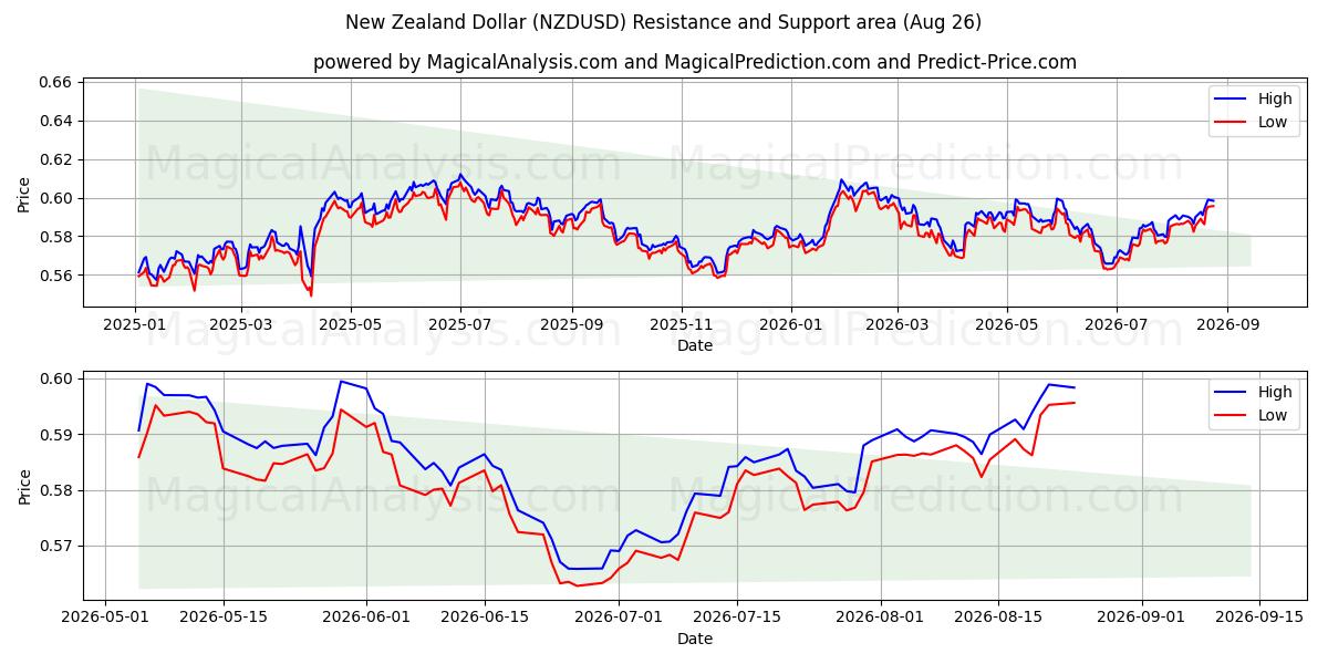  الدولار النيوزيلندي (NZDUSD) Support and Resistance area (25 Aug) 