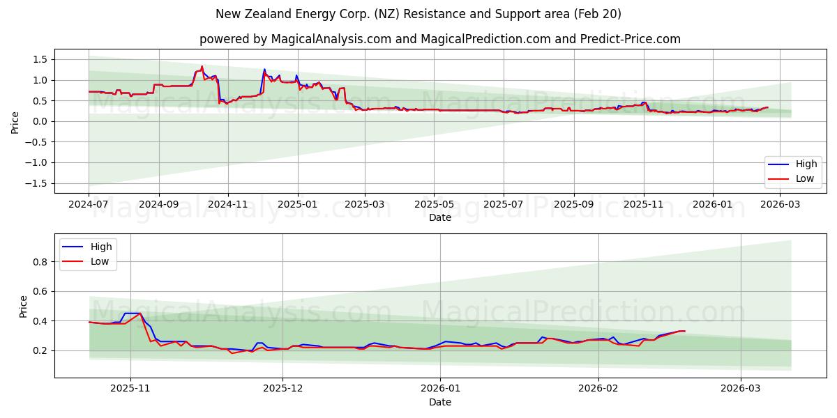  New Zealand Energy Corp. (NZ) Support and Resistance area (19 Feb) 
