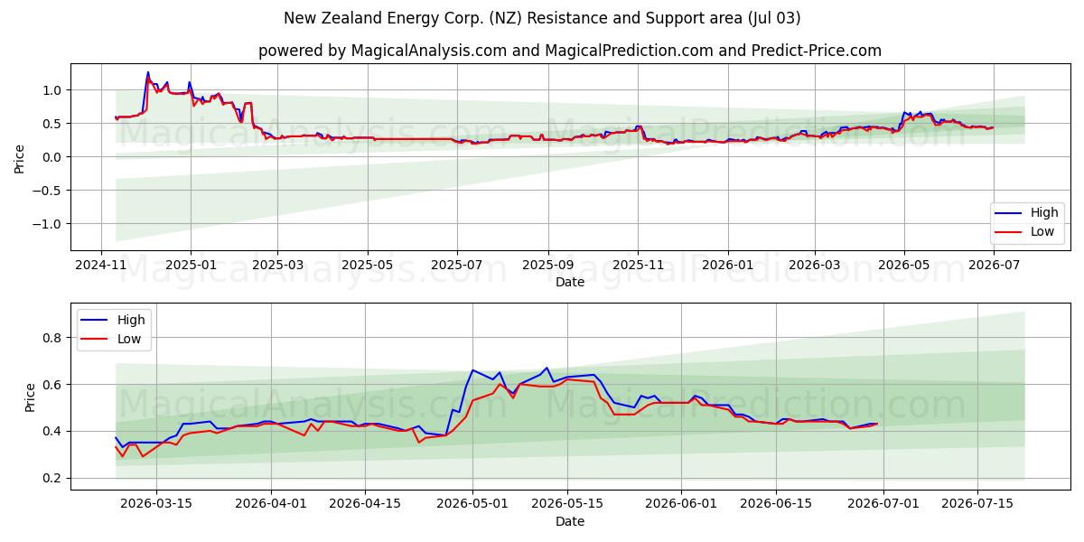  New Zealand Energy Corp. (NZ) Support and Resistance area (02 Jul) 
