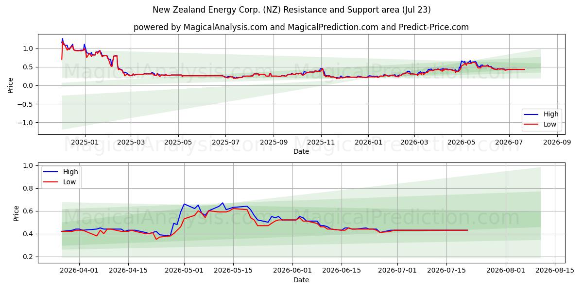  New Zealand Energy Corp. (NZ) Support and Resistance area (22 Jul) 