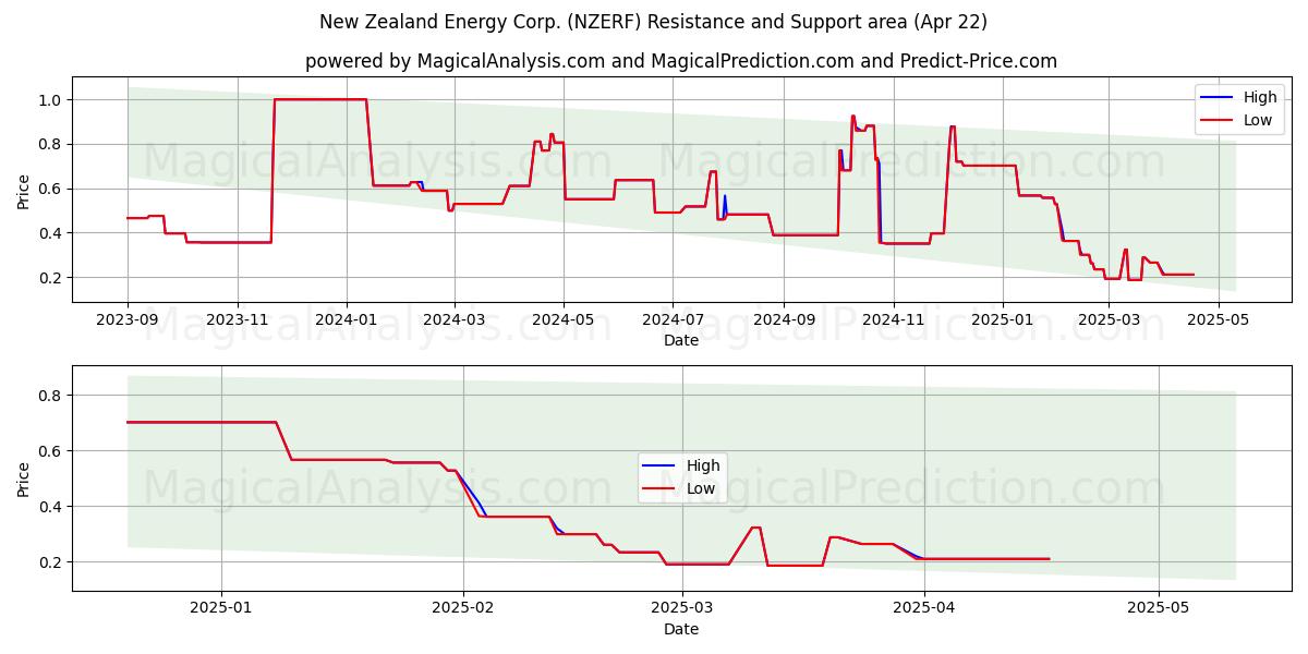  New Zealand Energy Corp. (NZERF) Support and Resistance area (22 Apr) 