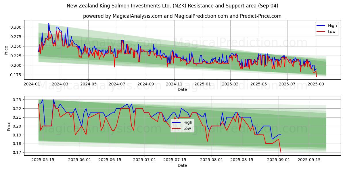  New Zealand King Salmon Investments Ltd. (NZK) Support and Resistance area (03 Sep) 