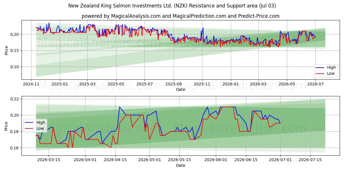  New Zealand King Salmon Investments Ltd. (NZK) Support and Resistance area (02 Jul) 