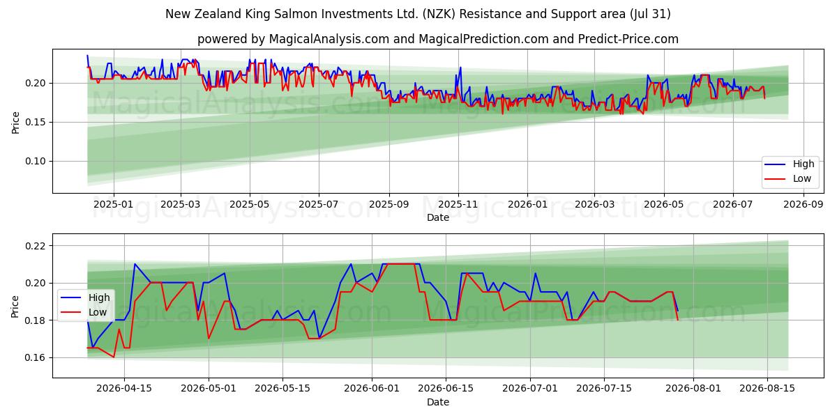  New Zealand King Salmon Investments Ltd. (NZK) Support and Resistance area (30 Jul) 