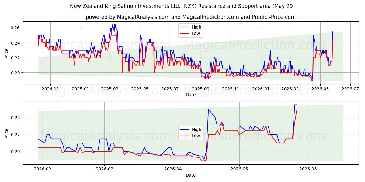  New Zealand King Salmon Investments Ltd. (NZK) Support and Resistance area (28 May) 