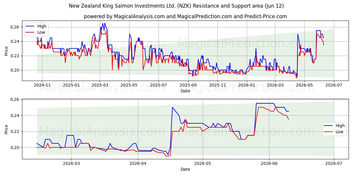  New Zealand King Salmon Investments Ltd. (NZK) Support and Resistance area (11 Jun) 