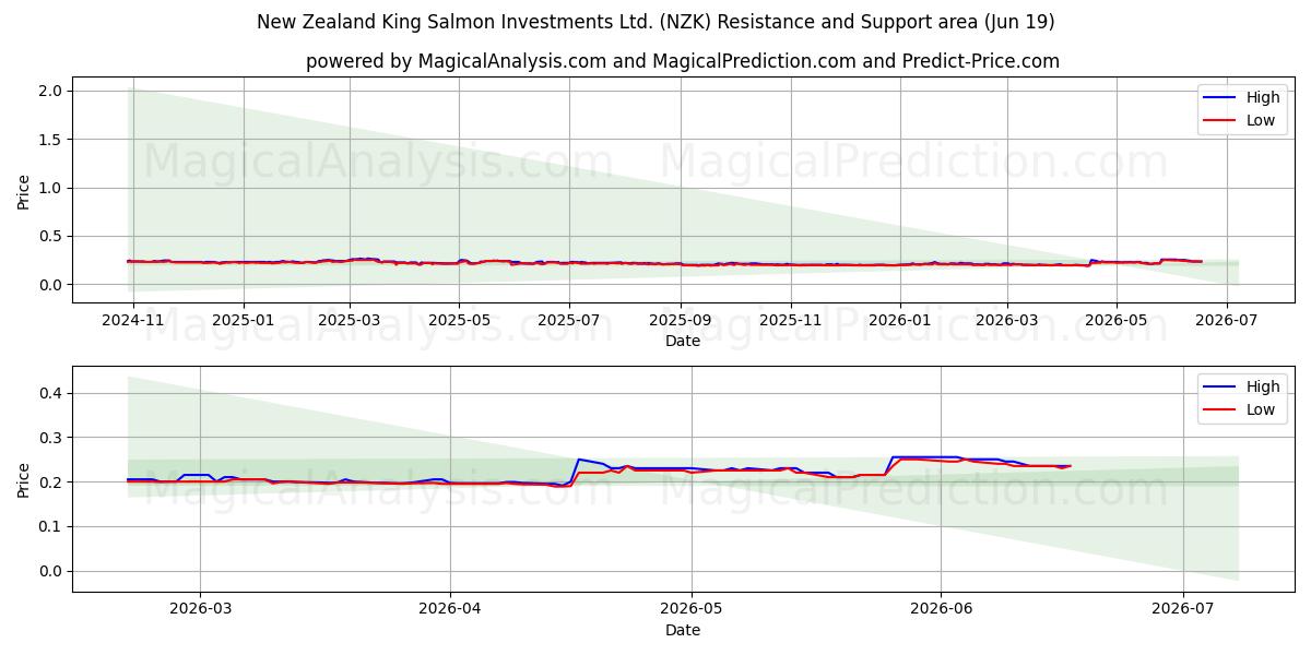  New Zealand King Salmon Investments Ltd. (NZK) Support and Resistance area (18 Jun) 