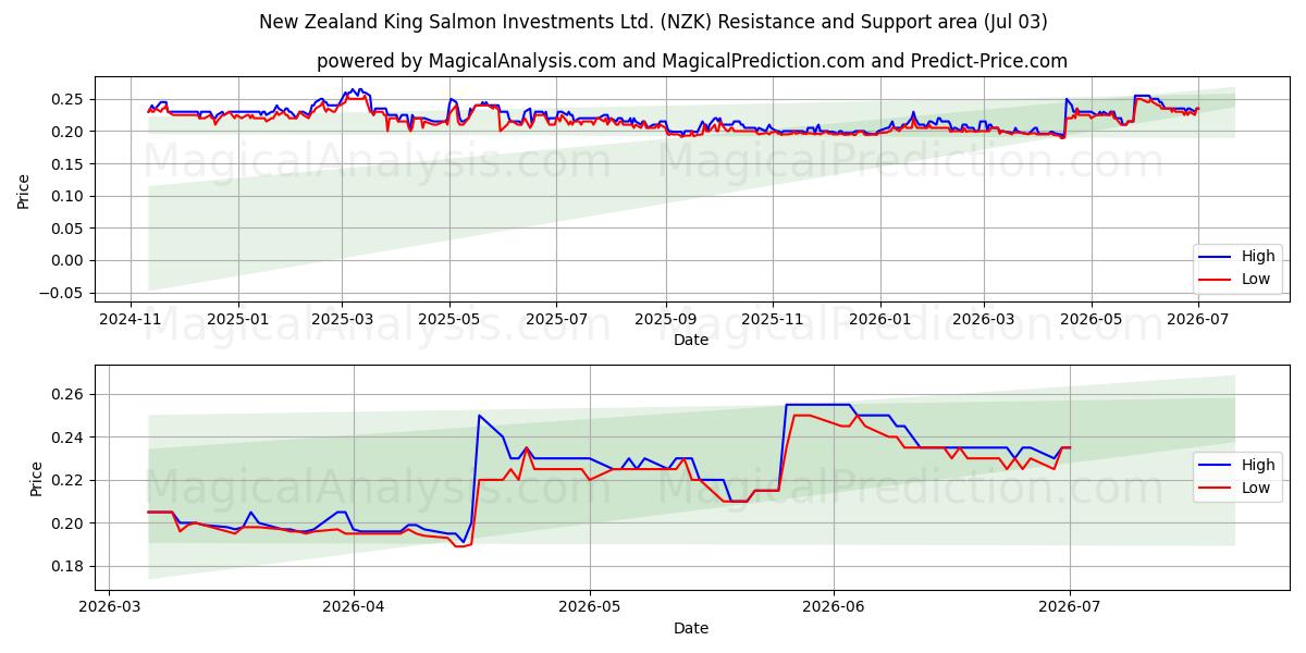  New Zealand King Salmon Investments Ltd. (NZK) Support and Resistance area (02 Jul) 