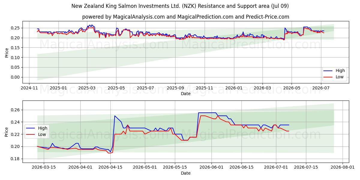  New Zealand King Salmon Investments Ltd. (NZK) Support and Resistance area (08 Jul) 