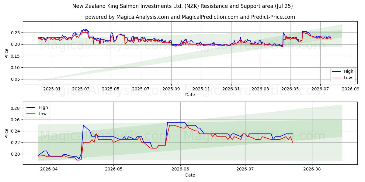  New Zealand King Salmon Investments Ltd. (NZK) Support and Resistance area (24 Jul) 