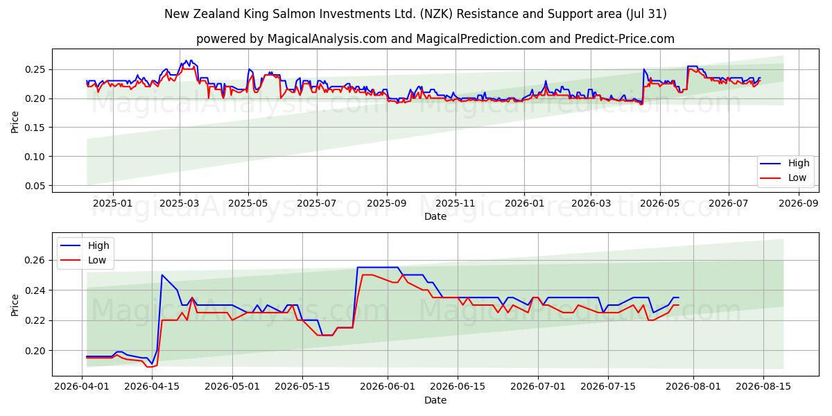  New Zealand King Salmon Investments Ltd. (NZK) Support and Resistance area (30 Jul) 