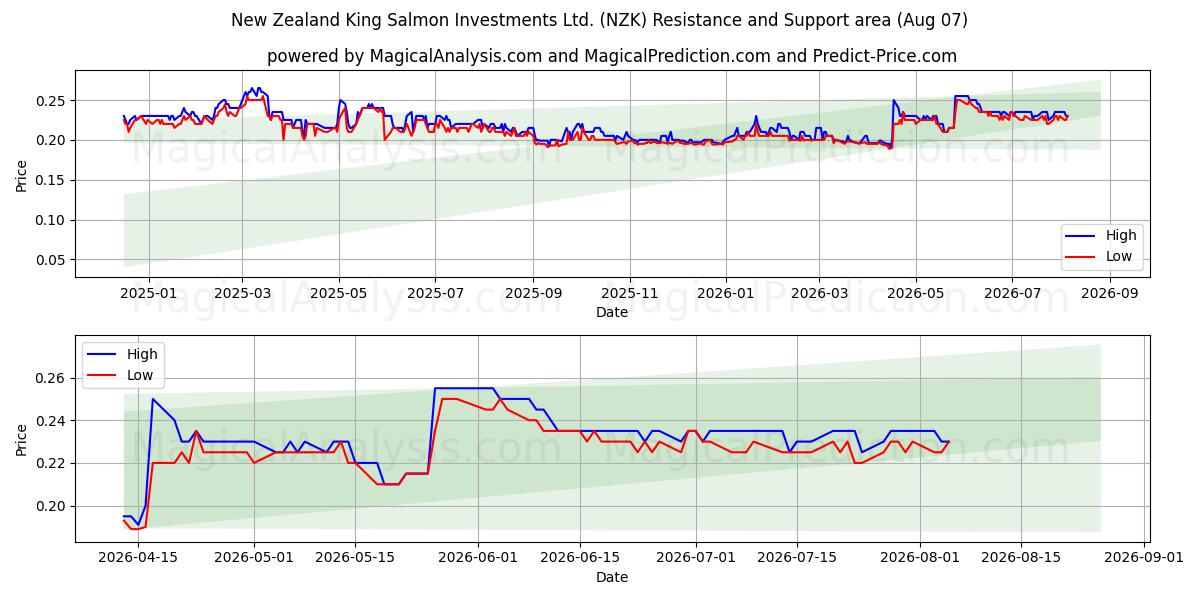  New Zealand King Salmon Investments Ltd. (NZK) Support and Resistance area (06 Aug) 