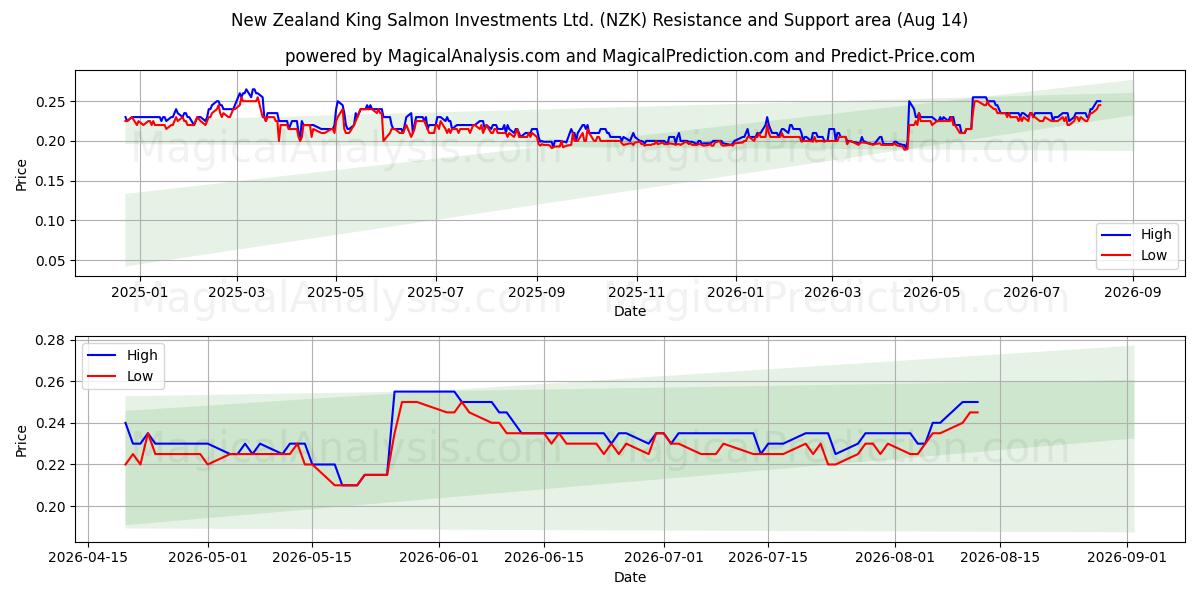 New Zealand King Salmon Investments Ltd. (NZK) Support and Resistance area (13 Aug) 
