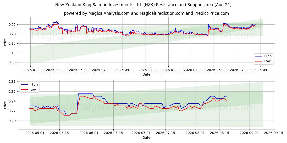  New Zealand King Salmon Investments Ltd. (NZK) Support and Resistance area (20 Aug) 