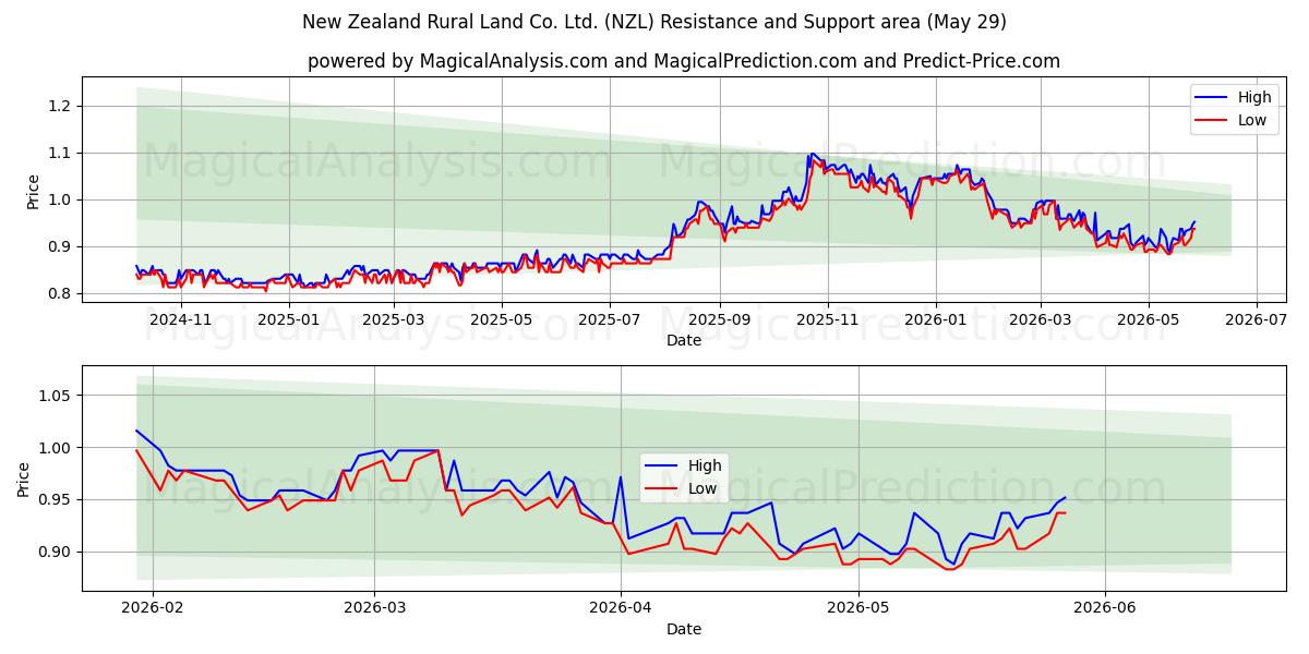  New Zealand Rural Land Co. Ltd. (NZL) Support and Resistance area (28 May) 