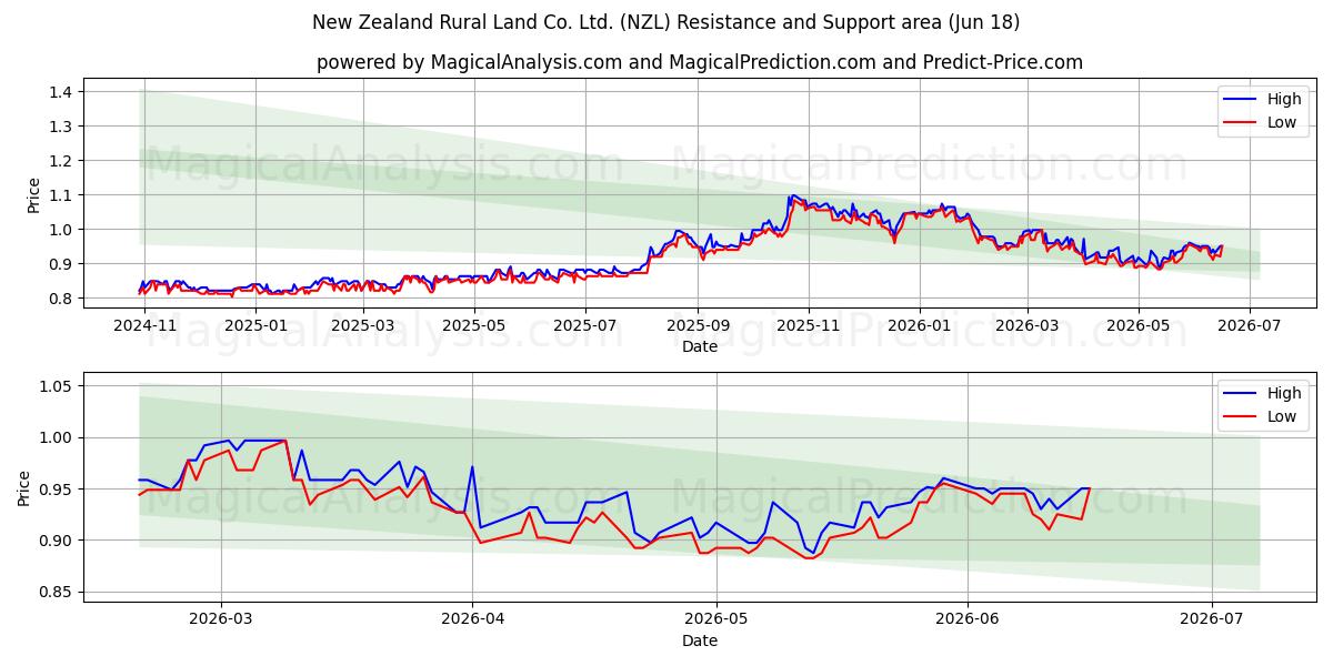 New Zealand Rural Land Co. Ltd. (NZL) Support and Resistance area (17 Jun) 