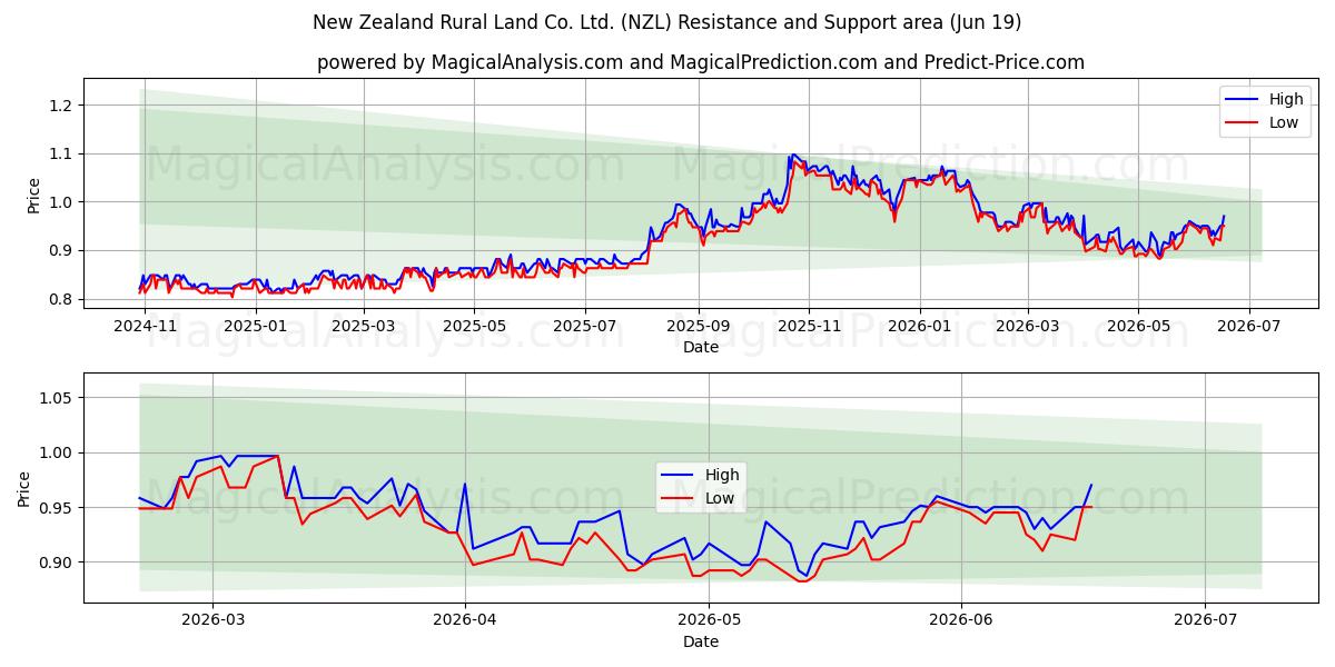  New Zealand Rural Land Co. Ltd. (NZL) Support and Resistance area (18 Jun) 