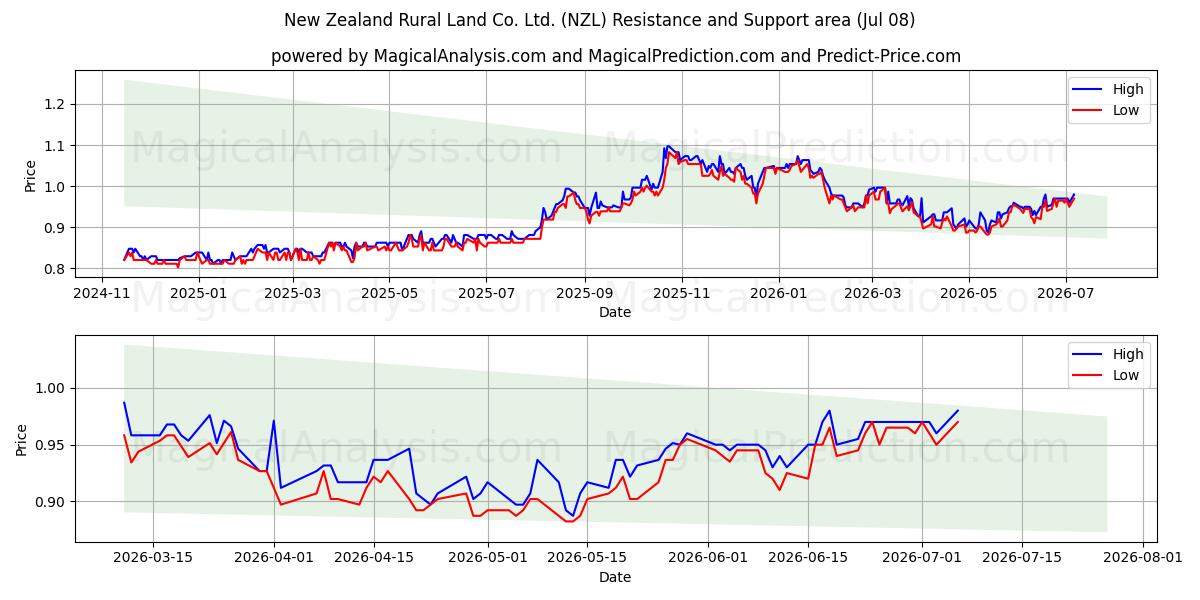  New Zealand Rural Land Co. Ltd. (NZL) Support and Resistance area (07 Jul) 