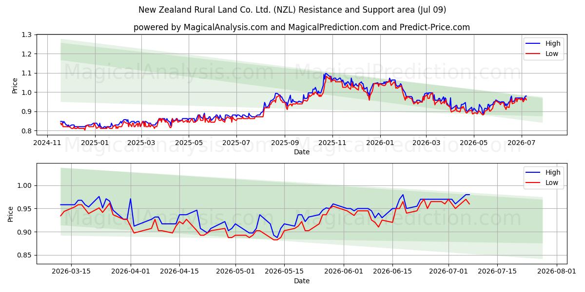  New Zealand Rural Land Co. Ltd. (NZL) Support and Resistance area (08 Jul) 