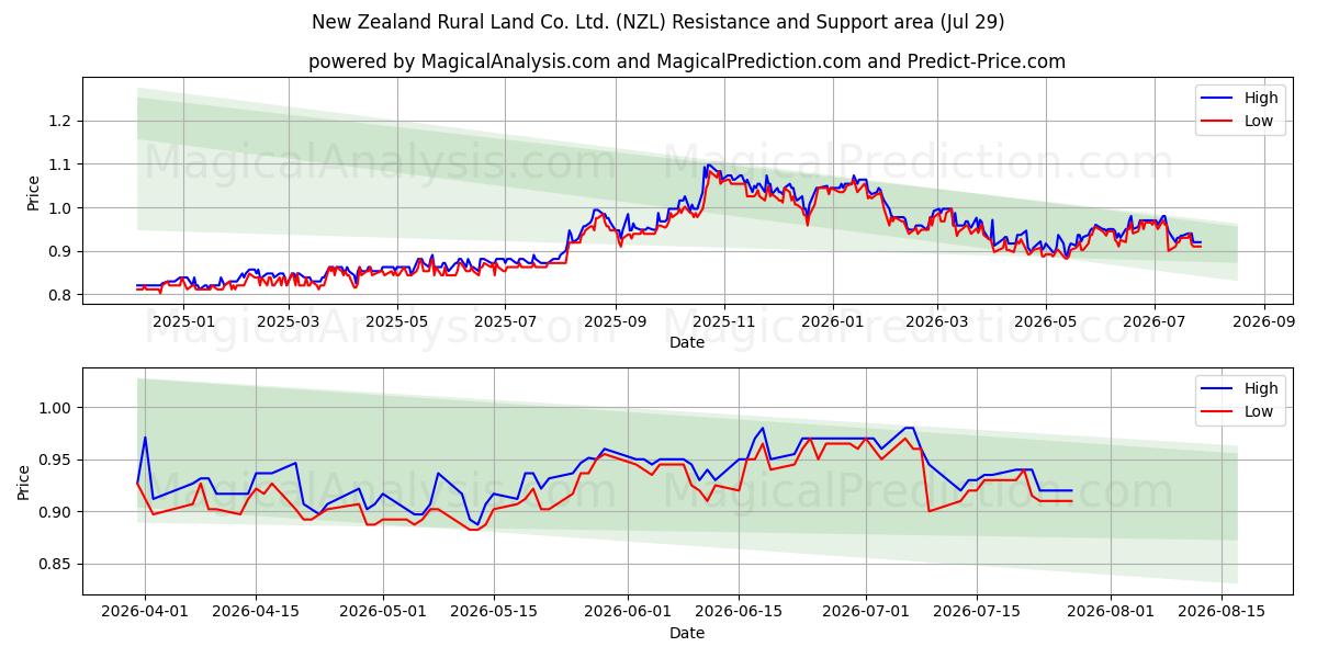  New Zealand Rural Land Co. Ltd. (NZL) Support and Resistance area (28 Jul) 