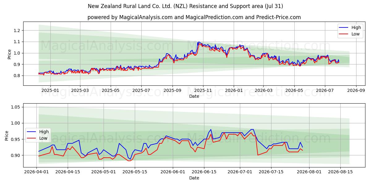  New Zealand Rural Land Co. Ltd. (NZL) Support and Resistance area (30 Jul) 
