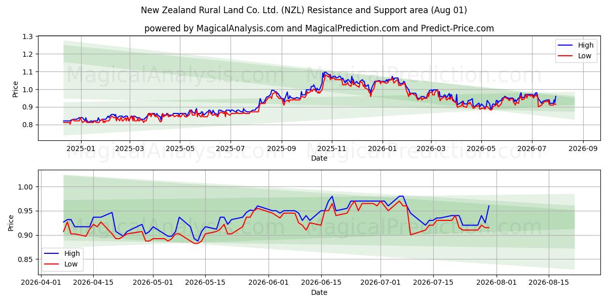  New Zealand Rural Land Co. Ltd. (NZL) Support and Resistance area (31 Jul) 