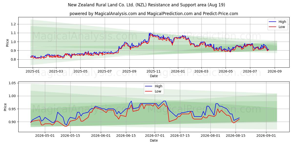  New Zealand Rural Land Co. Ltd. (NZL) Support and Resistance area (18 Aug) 