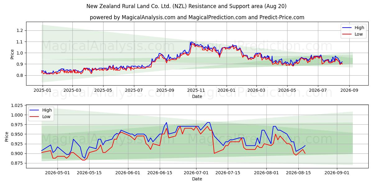  New Zealand Rural Land Co. Ltd. (NZL) Support and Resistance area (19 Aug) 