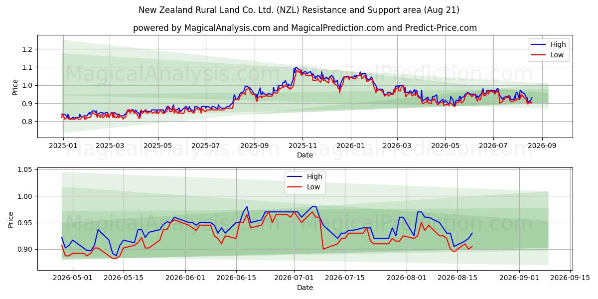  New Zealand Rural Land Co. Ltd. (NZL) Support and Resistance area (20 Aug) 